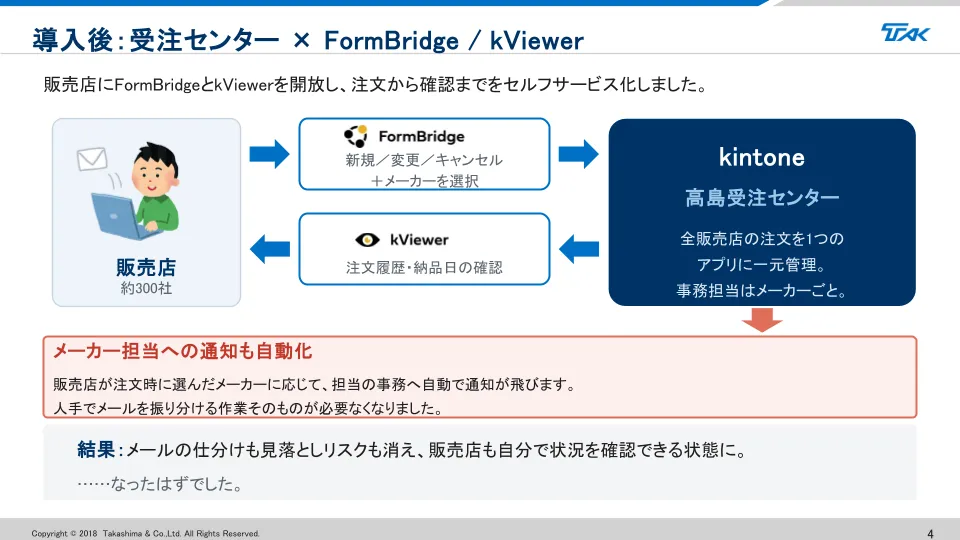導入後:受注センター×FormBridge/kViewer