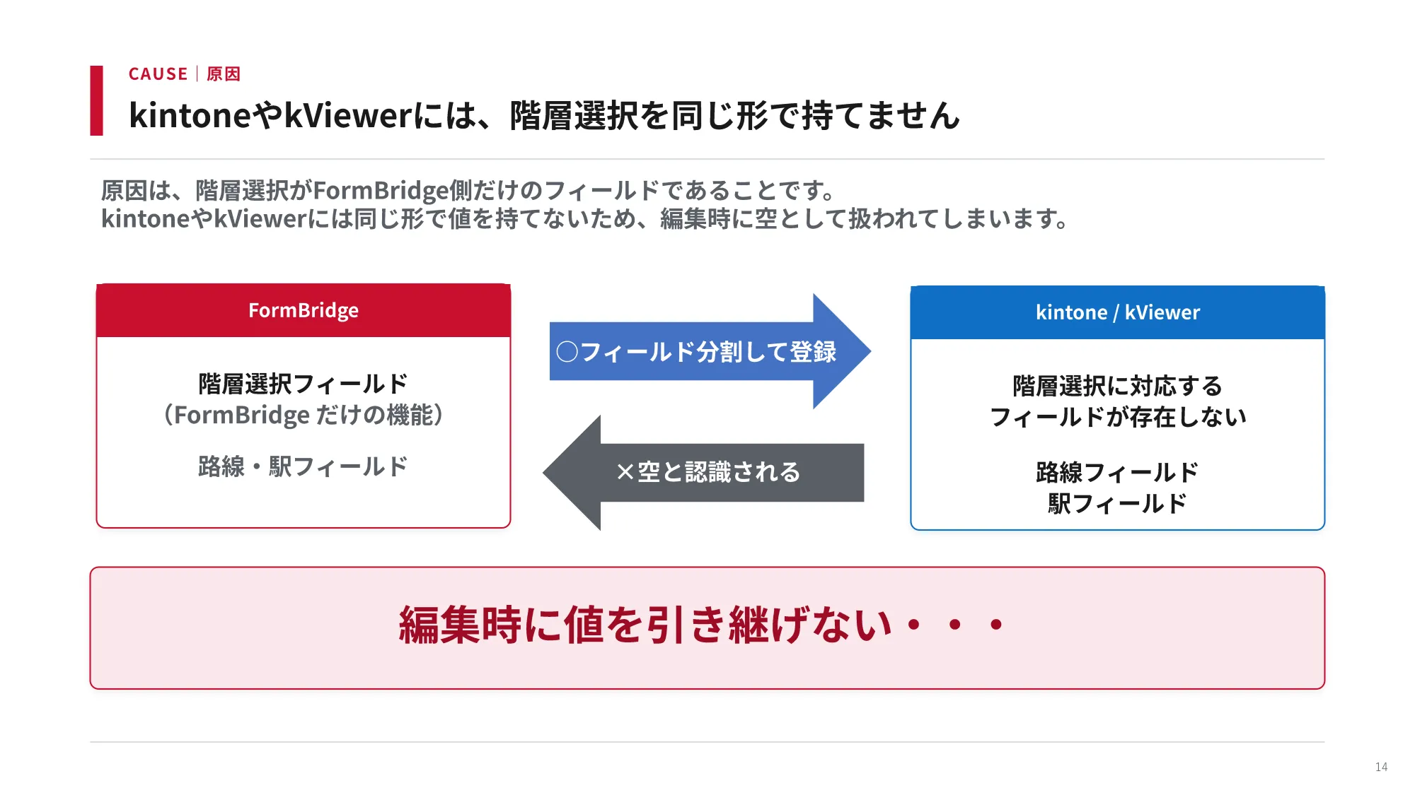 kintoneやkViewerには階層選択を同じ形で持てません